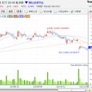 11월11일 데일리진단 - 포스코 ICT 주가흐름 및 투자전략 이미지