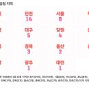 홍익프라자 | 로또 1195회 2등 당첨 지역 및 2등 당첨 판매점