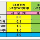 종합부동산세 이미지