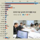 TV 속 6070… 하루 시청 남성 221분, 여성 194분-2018.4.22.중앙 이미지