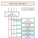 증설 10KW 분전반(함) 배선도 입니다 이미지