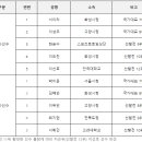 [쇼트트랙]2024 쇼트트랙 상하이 트로피 대회 파견 명단 공지(2024.10.03-05 CHN/Shanghai) 이미지