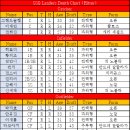 46차시즌 SSG Landers Depth Chart (ver.22.05.05) 이미지