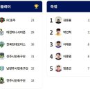 2024 K4리그 순위표(8월18일---8월24일/25일) 이미지