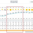 Re: 제 972차(19기-40차/2025.08.02.) 괴산 막장봉,장성봉 정기산행[날씨예보] 이미지