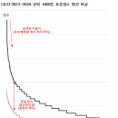 [메가스터디] 2024학년도 수능 정답률 분석 결과 이미지