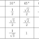 삼각함수표 이미지