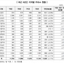 장기주유소 이미지