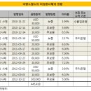 이랜드월드, 300억 원 규모 회사채 발행 이미지