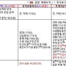 긴급, 투기과열지구·조정대상지역 조정안, 주택 투기지정지역 해제안 의결 이미지