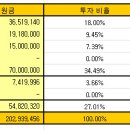 ★3억원 달성 전 글 : 입사 63개월 차 (6년내)/32살 남성 직장인★ (다음 목표=입사 7년 내에 4억 ) 이미지