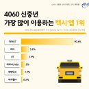 임팩트피플스, 4060 신중년이 선택한 택시 앱 1위는 ‘카카오T’ 이미지
