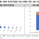 규제는 유니콘기업 탄생에 제약, 국내 신산업 규제 개선 필요 이미지