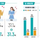 초혼 연령 男 33.7세, 女 31.3세 남성 육아휴직 10명에 3명꼴 이미지