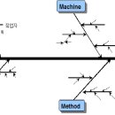 QC 7 도구(2) - 특성요인도 이미지