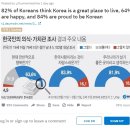 [WD] "한국인 82% 한국 살기 좋은곳, 84% 한국인 자랑스럽다" 해외반응 이미지