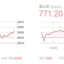주식회사 에스지엔터테크 | 마감시황 2025/06/10 - 코스피 2,871.85 △16.08 (+0.56%), 코스닥 771.20 △6.99 (+0.91%)