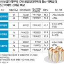 “일부 10년임대 보금자리 ‘저가 공급’은 착시” 이미지