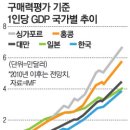 대만사람이 사실상 일본인보다 잘산다 이미지