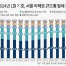 올초 서울 아파트 월세 거래 중 63.8%는 소형…역대 최고치 기록 이미지