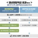 2020-03-0079 | 청년희망적금 알아보기 + 만든 후기