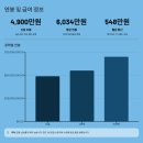 주택도시보증공사 구내식당 | 전기공사공제조합 2026년 신입직원 채용 완벽 가이드