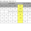 2010년 4대보험 요율 이미지