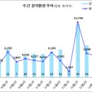 [12월 4주 분양동향] 동대구역 센텀 화성파크드림 등 5천 4백 가구 이미지