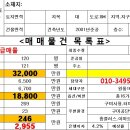 구미원룸투자 초급매물 대지123평 총매매가3억2천 이미지