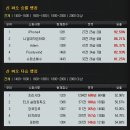 10월1주차 프리로테이션 가이드 - 갈리오,마스터이,말파이트,사이온,신짜오,우르곳,이렐리아,카서스,케일,티모 이미지