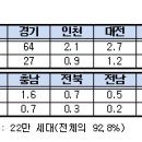 귀농자료 <2007년 종합부동산세 요약표> 이미지