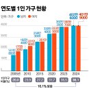 2021년 금융부동산 전망 파헤치기 | 1인 가구 비중 &#39;역대 최고&#39;. 노인 인구는 1000만?