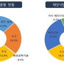 해양산업 이미지