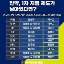 만약 야구에 연고지 1차 지명이 남아있었다면? 이미지