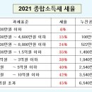 연말정산시 필요한 종합소득세 세율표 이미지