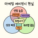 다우상사 | 광고대행사 탑7 에모차와플이드 초봉/워라밸, 솔직 비교