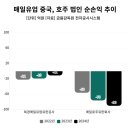 [신문기사스크랩] 3주차: 식품관련 기업 기사 모아보기