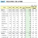 부동산 신탁업계 순이익 사상 최대, 부동산 경기 활황 수익 법인이 다 가져간다? 부동산신탁회사 영업실적-재무현황 및 손익현황 이미지