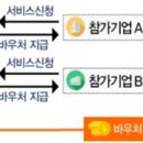 2019년 1차 스타트업 해외진출 바우처 사업 참여기업 공고 ☞ 사업을 개시한 날부터 7년이 지나지 않은 중소기업 ☞ 기업당 최대 3,000만원 지원 이미지