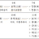 조선 궁중의 명의(名醫) 10세 정후계(鄭後啓) 이미지