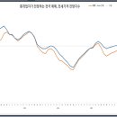 부동산 시장 변화에 가장 민감한 분들이 현장에서 일하면서 전망하는 지역별 매매, 전세가격은?? (feat:KB부동산,엑셀첨부) 이미지