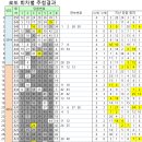 (주)코리아세븐 오산궐동드림점 | 33억원씩 6명 당첨된 850회 로또당첨번호와 당첨 판매점