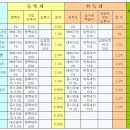 [부동산] 취득세,등록세, 재산세 일람표 이미지