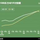 서울 부동산 규제 완화에 '봄바람'…지방은 갈수록 찬바람 이미지