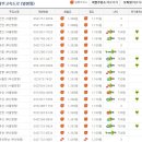 11/21 경부고속도로 유류단가 현황 입니다.(황간주유소장) 이미지