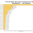 Top 20 Most Watched of All Time on Netflix 이미지