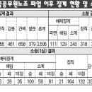 “법적 구속력 없는 행자부 지침 하나로 100억 예산 날아가” 이미지