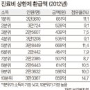 [본인부담 진료비] 진료비 200~400만원 이상 낸 분들에게 본인부담 진료비 환급! 이미지