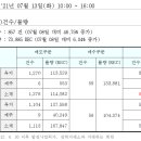 REC 현물시장 가격동향(일별)(21.07.13)_비앤지컨설팅 이미지