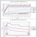 HR-350W 온수보일러의 가열성능 테스트(설정온도:45도) 이미지